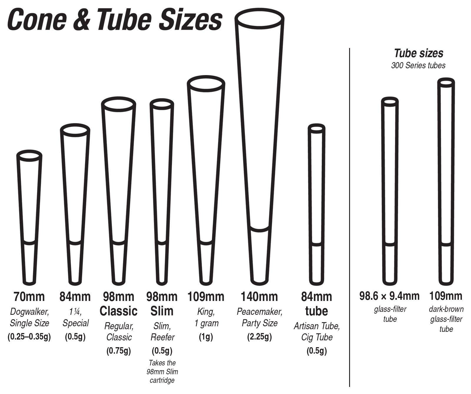 Humboldt Filling Machines cone and tube size chart, smallest to largest: 70mm (Dogwalker, Single Size, 0.25–0.35g), 84mm (1¼, Special, 0.5g), 98mm Classic (Regular, Classic, 0.75g), 98mm Slim (Slim, Reefer, 0.5g; takes the 98mm Slim cartridge), 109mm (King, 1 gram, 1g) and 140mm (Peacemaker, Party Size, 2.25g) cones, plus the 84mm tube (Artisan Tube, Cig Tube, 0.5g). 300 Series tubes: 98.6 × 9.4mm glass-filter tube and 109mm dark-brown glass-filter tube.